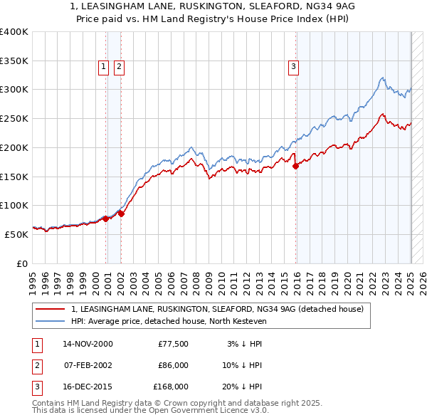 1, LEASINGHAM LANE, RUSKINGTON, SLEAFORD, NG34 9AG: Price paid vs HM Land Registry's House Price Index