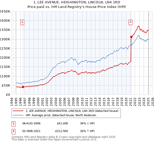 1, LEE AVENUE, HEIGHINGTON, LINCOLN, LN4 1RD: Price paid vs HM Land Registry's House Price Index