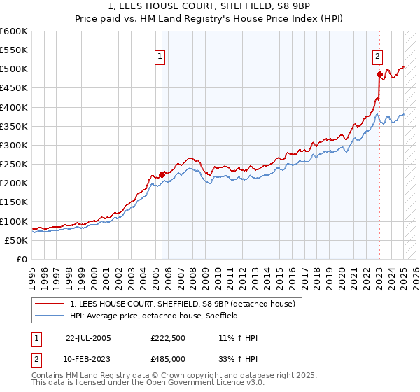 1, LEES HOUSE COURT, SHEFFIELD, S8 9BP: Price paid vs HM Land Registry's House Price Index
