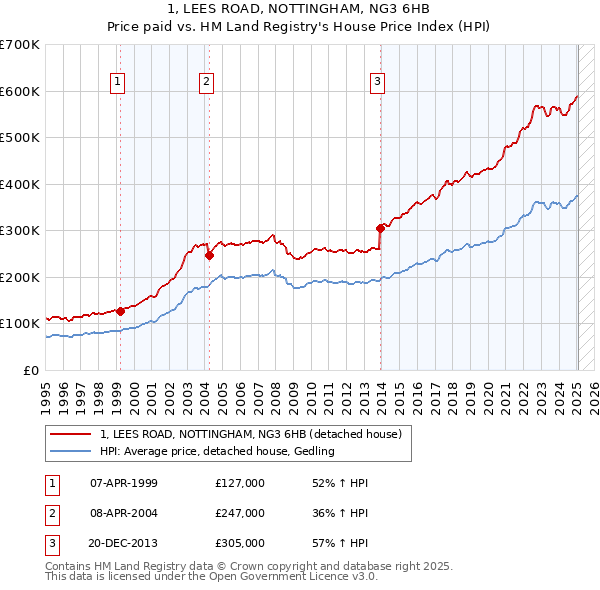 1, LEES ROAD, NOTTINGHAM, NG3 6HB: Price paid vs HM Land Registry's House Price Index