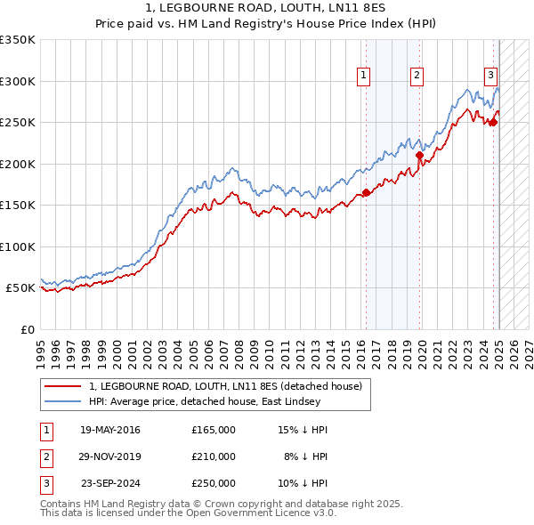 1, LEGBOURNE ROAD, LOUTH, LN11 8ES: Price paid vs HM Land Registry's House Price Index