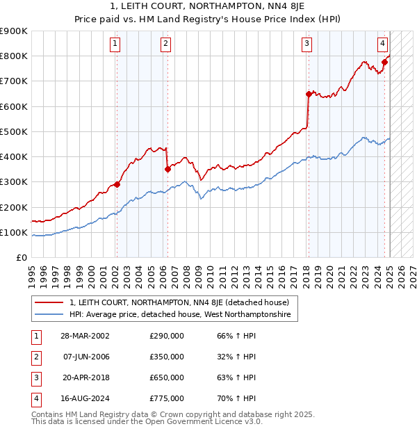 1, LEITH COURT, NORTHAMPTON, NN4 8JE: Price paid vs HM Land Registry's House Price Index