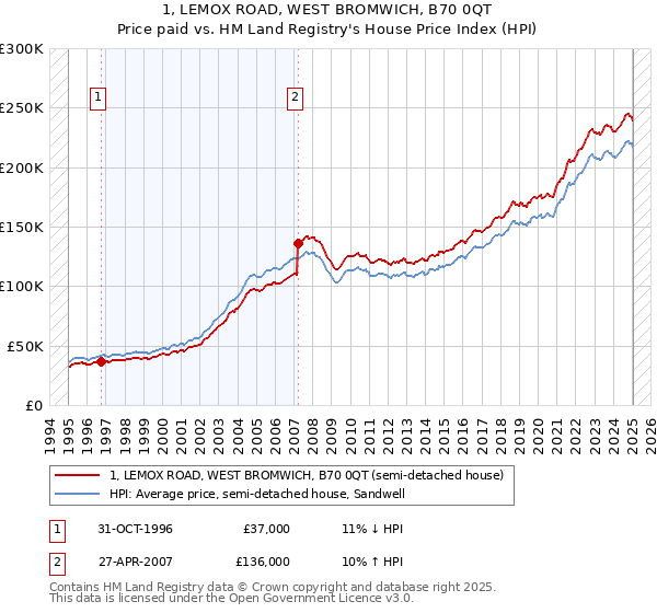 1, LEMOX ROAD, WEST BROMWICH, B70 0QT: Price paid vs HM Land Registry's House Price Index