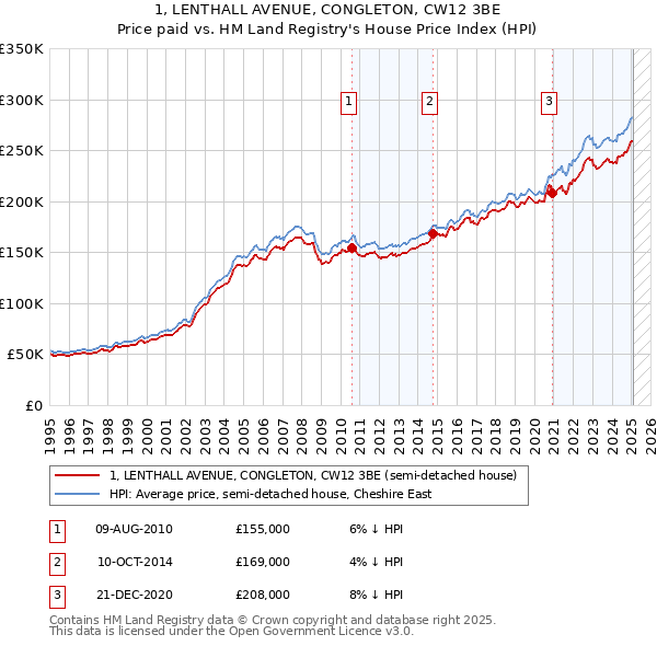 1, LENTHALL AVENUE, CONGLETON, CW12 3BE: Price paid vs HM Land Registry's House Price Index