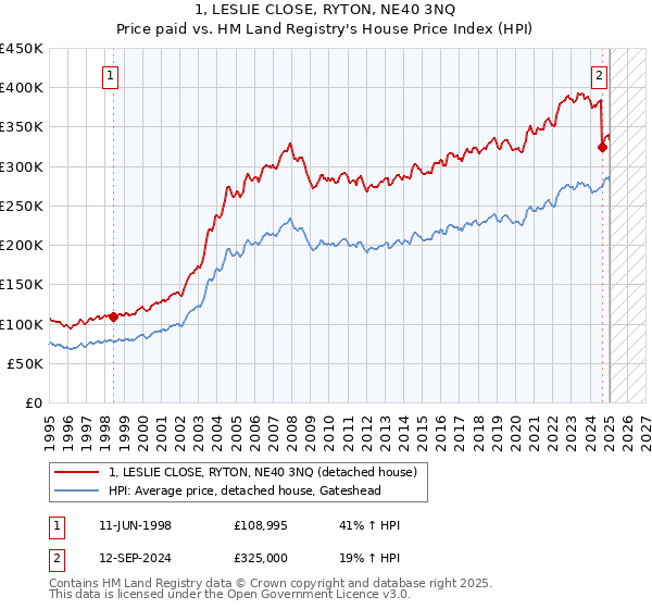 1, LESLIE CLOSE, RYTON, NE40 3NQ: Price paid vs HM Land Registry's House Price Index