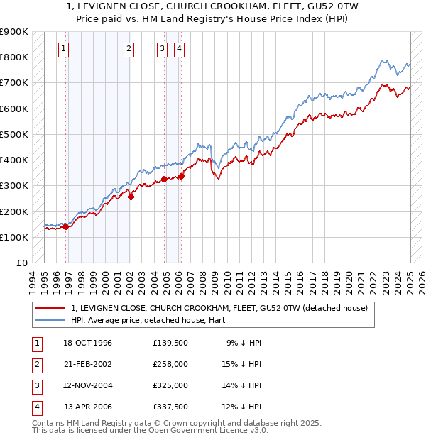 1, LEVIGNEN CLOSE, CHURCH CROOKHAM, FLEET, GU52 0TW: Price paid vs HM Land Registry's House Price Index
