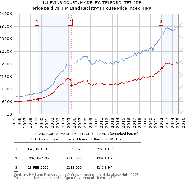 1, LEVINS COURT, MADELEY, TELFORD, TF7 4DR: Price paid vs HM Land Registry's House Price Index