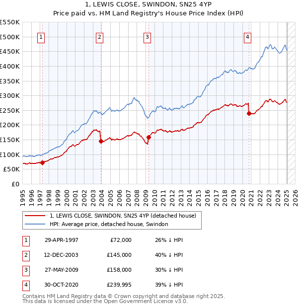 1, LEWIS CLOSE, SWINDON, SN25 4YP: Price paid vs HM Land Registry's House Price Index