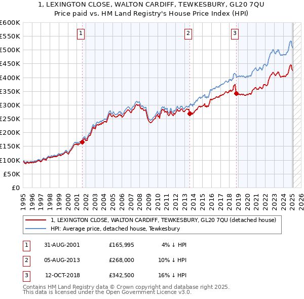 1, LEXINGTON CLOSE, WALTON CARDIFF, TEWKESBURY, GL20 7QU: Price paid vs HM Land Registry's House Price Index
