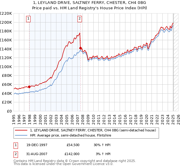 1, LEYLAND DRIVE, SALTNEY FERRY, CHESTER, CH4 0BG: Price paid vs HM Land Registry's House Price Index
