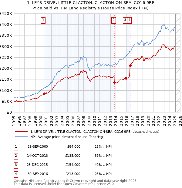 1, LEYS DRIVE, LITTLE CLACTON, CLACTON-ON-SEA, CO16 9RE: Price paid vs HM Land Registry's House Price Index