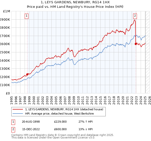 1, LEYS GARDENS, NEWBURY, RG14 1HX: Price paid vs HM Land Registry's House Price Index