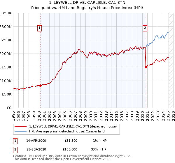 1, LEYWELL DRIVE, CARLISLE, CA1 3TN: Price paid vs HM Land Registry's House Price Index