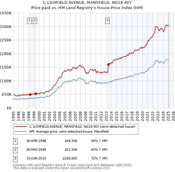 1, LICHFIELD AVENUE, MANSFIELD, NG18 4SY: Price paid vs HM Land Registry's House Price Index