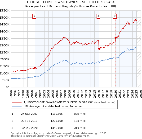1, LIDGET CLOSE, SWALLOWNEST, SHEFFIELD, S26 4SX: Price paid vs HM Land Registry's House Price Index