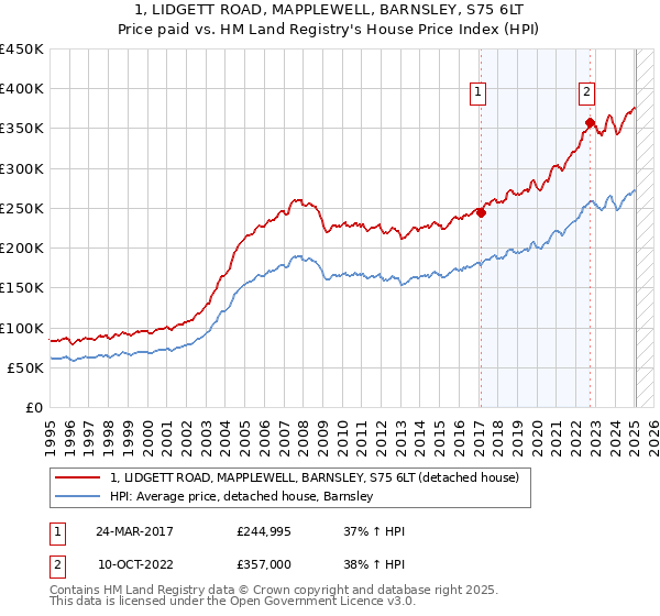 1, LIDGETT ROAD, MAPPLEWELL, BARNSLEY, S75 6LT: Price paid vs HM Land Registry's House Price Index