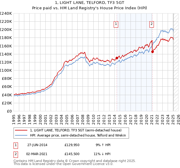 1, LIGHT LANE, TELFORD, TF3 5GT: Price paid vs HM Land Registry's House Price Index