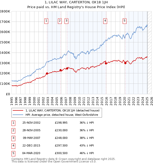 1, LILAC WAY, CARTERTON, OX18 1JH: Price paid vs HM Land Registry's House Price Index