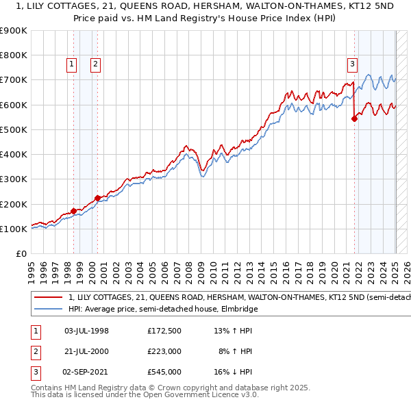1, LILY COTTAGES, 21, QUEENS ROAD, HERSHAM, WALTON-ON-THAMES, KT12 5ND: Price paid vs HM Land Registry's House Price Index