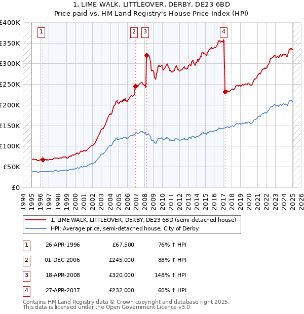 1, LIME WALK, LITTLEOVER, DERBY, DE23 6BD: Price paid vs HM Land Registry's House Price Index