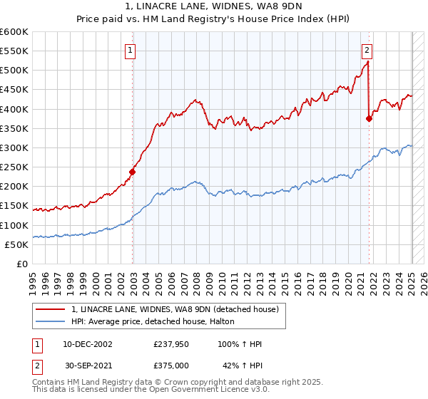 1, LINACRE LANE, WIDNES, WA8 9DN: Price paid vs HM Land Registry's House Price Index