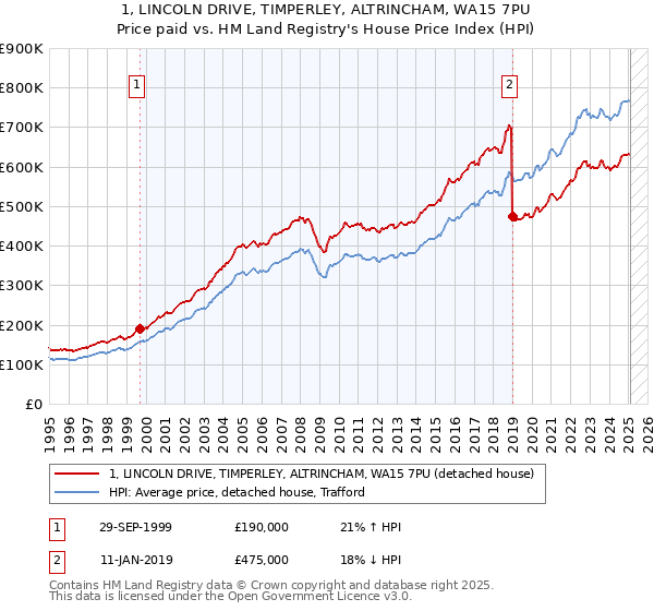 1, LINCOLN DRIVE, TIMPERLEY, ALTRINCHAM, WA15 7PU: Price paid vs HM Land Registry's House Price Index