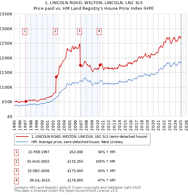1, LINCOLN ROAD, WELTON, LINCOLN, LN2 3LS: Price paid vs HM Land Registry's House Price Index