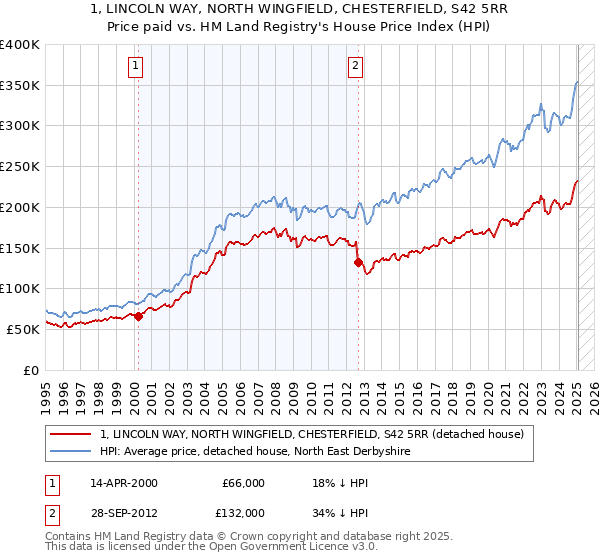 1, LINCOLN WAY, NORTH WINGFIELD, CHESTERFIELD, S42 5RR: Price paid vs HM Land Registry's House Price Index