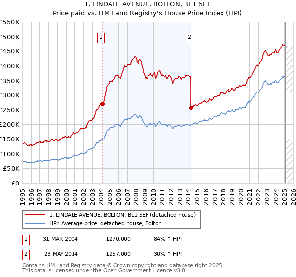 1, LINDALE AVENUE, BOLTON, BL1 5EF: Price paid vs HM Land Registry's House Price Index