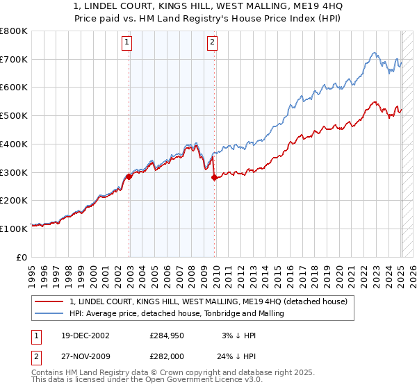 1, LINDEL COURT, KINGS HILL, WEST MALLING, ME19 4HQ: Price paid vs HM Land Registry's House Price Index