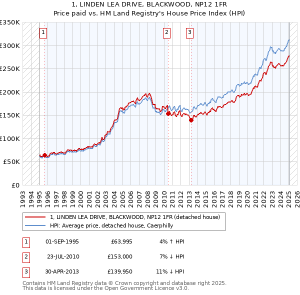1, LINDEN LEA DRIVE, BLACKWOOD, NP12 1FR: Price paid vs HM Land Registry's House Price Index