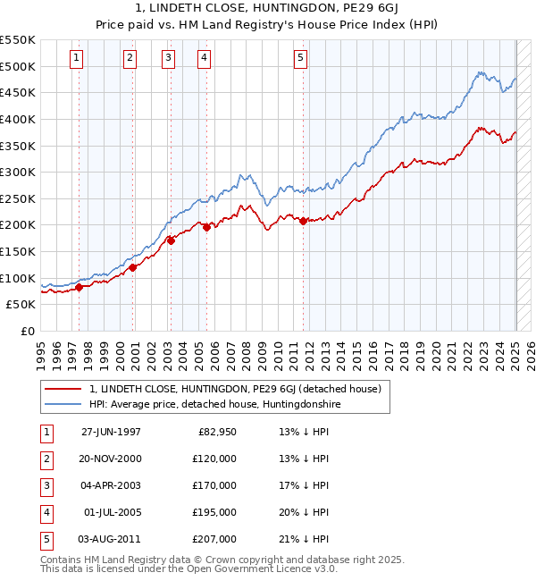 1, LINDETH CLOSE, HUNTINGDON, PE29 6GJ: Price paid vs HM Land Registry's House Price Index