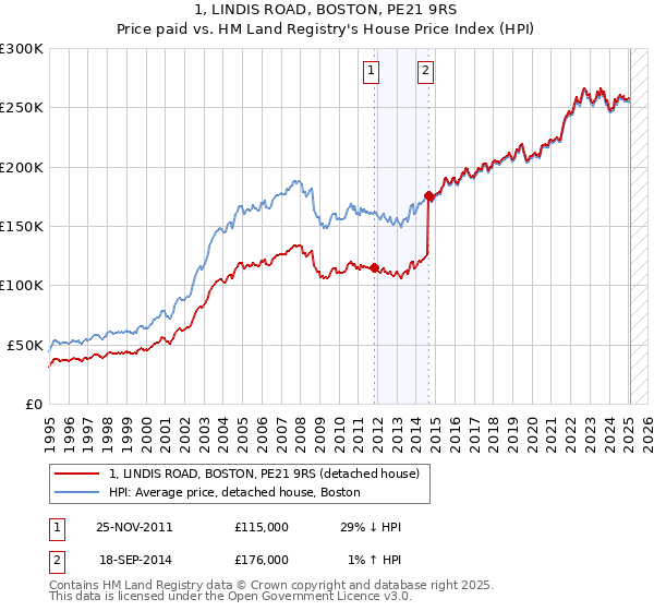 1, LINDIS ROAD, BOSTON, PE21 9RS: Price paid vs HM Land Registry's House Price Index