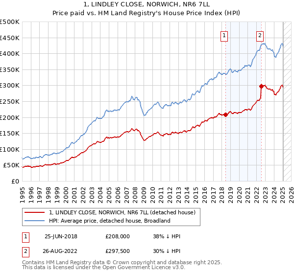 1, LINDLEY CLOSE, NORWICH, NR6 7LL: Price paid vs HM Land Registry's House Price Index