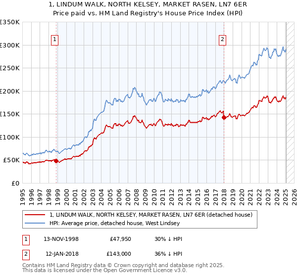 1, LINDUM WALK, NORTH KELSEY, MARKET RASEN, LN7 6ER: Price paid vs HM Land Registry's House Price Index