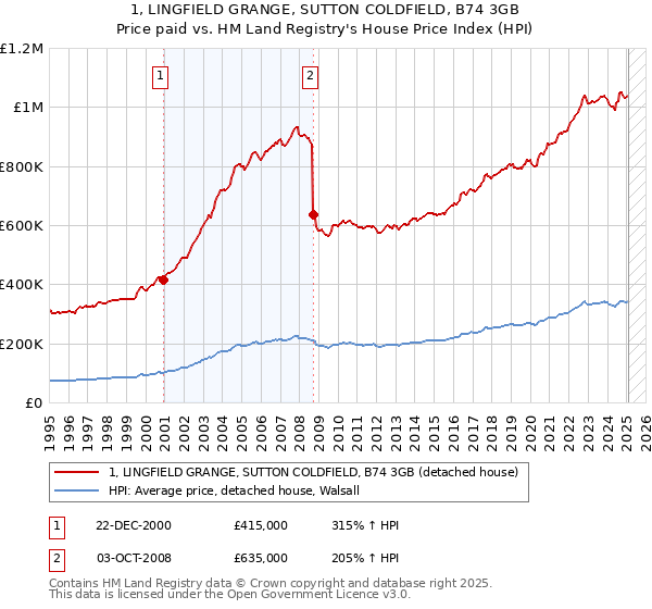 1, LINGFIELD GRANGE, SUTTON COLDFIELD, B74 3GB: Price paid vs HM Land Registry's House Price Index