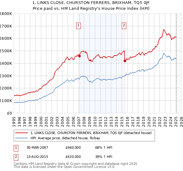 1, LINKS CLOSE, CHURSTON FERRERS, BRIXHAM, TQ5 0JF: Price paid vs HM Land Registry's House Price Index