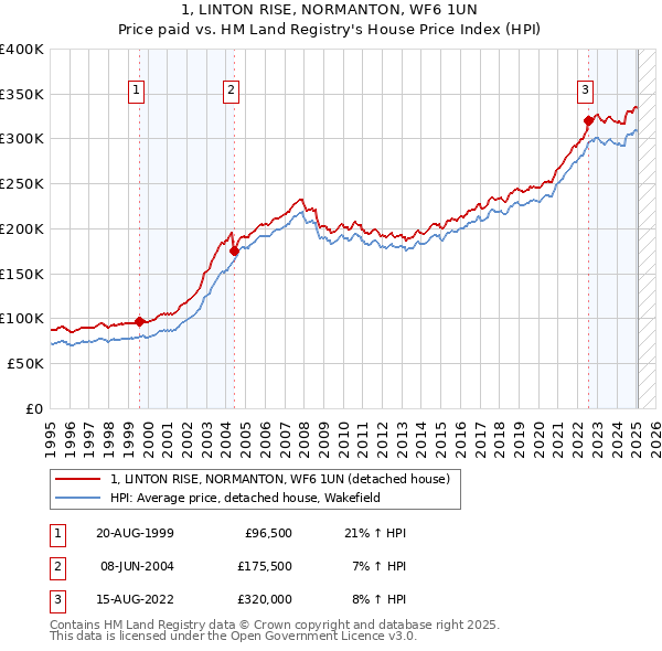 1, LINTON RISE, NORMANTON, WF6 1UN: Price paid vs HM Land Registry's House Price Index