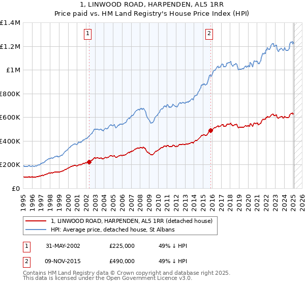 1, LINWOOD ROAD, HARPENDEN, AL5 1RR: Price paid vs HM Land Registry's House Price Index