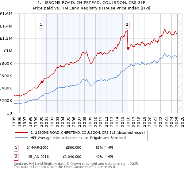 1, LISSOMS ROAD, CHIPSTEAD, COULSDON, CR5 3LE: Price paid vs HM Land Registry's House Price Index