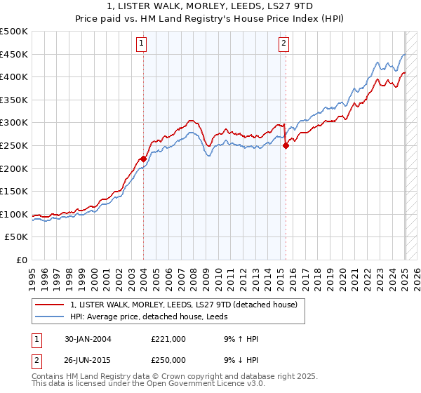 1, LISTER WALK, MORLEY, LEEDS, LS27 9TD: Price paid vs HM Land Registry's House Price Index