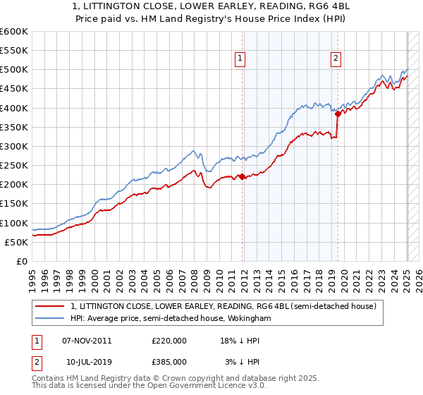 1, LITTINGTON CLOSE, LOWER EARLEY, READING, RG6 4BL: Price paid vs HM Land Registry's House Price Index