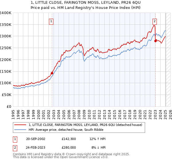 1, LITTLE CLOSE, FARINGTON MOSS, LEYLAND, PR26 6QU: Price paid vs HM Land Registry's House Price Index