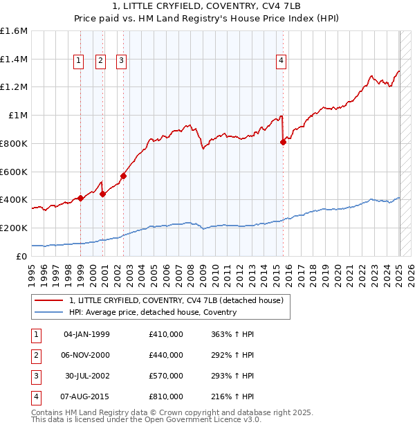 1, LITTLE CRYFIELD, COVENTRY, CV4 7LB: Price paid vs HM Land Registry's House Price Index