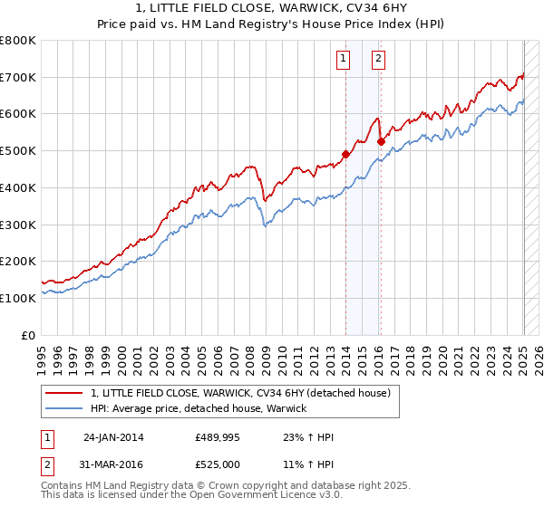 1, LITTLE FIELD CLOSE, WARWICK, CV34 6HY: Price paid vs HM Land Registry's House Price Index
