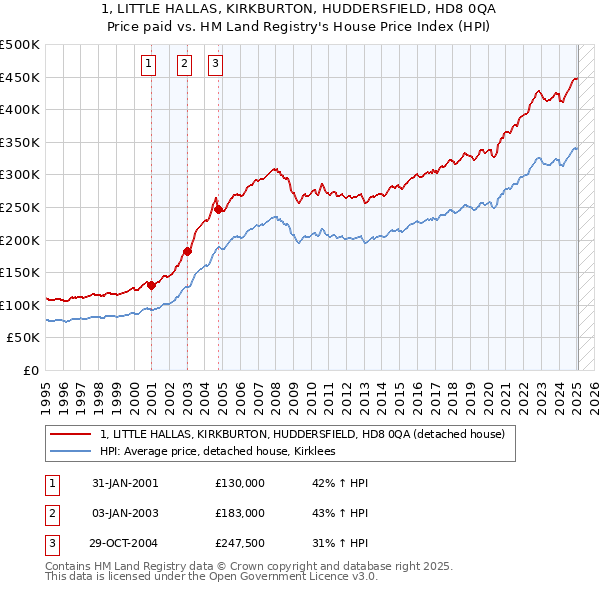 1, LITTLE HALLAS, KIRKBURTON, HUDDERSFIELD, HD8 0QA: Price paid vs HM Land Registry's House Price Index