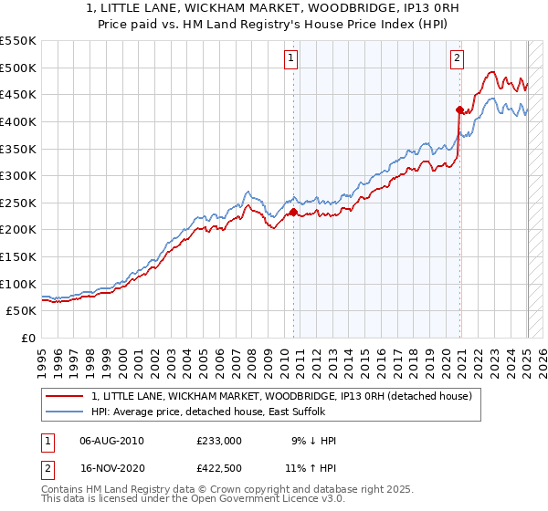 1, LITTLE LANE, WICKHAM MARKET, WOODBRIDGE, IP13 0RH: Price paid vs HM Land Registry's House Price Index