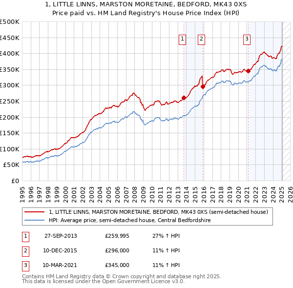 1, LITTLE LINNS, MARSTON MORETAINE, BEDFORD, MK43 0XS: Price paid vs HM Land Registry's House Price Index