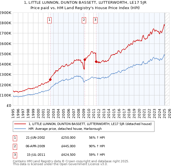 1, LITTLE LUNNON, DUNTON BASSETT, LUTTERWORTH, LE17 5JR: Price paid vs HM Land Registry's House Price Index