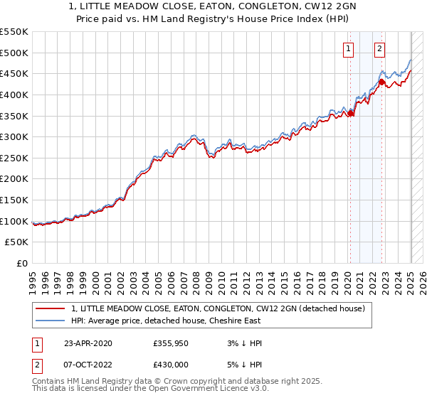 1, LITTLE MEADOW CLOSE, EATON, CONGLETON, CW12 2GN: Price paid vs HM Land Registry's House Price Index